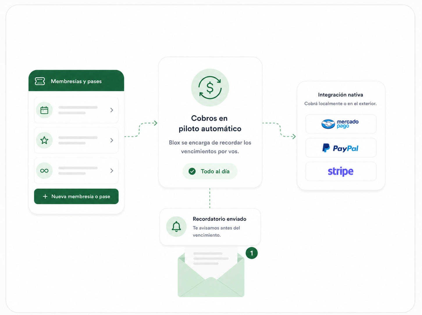 Automatización de cobros con MercadoPago, PayPal y Stripe
